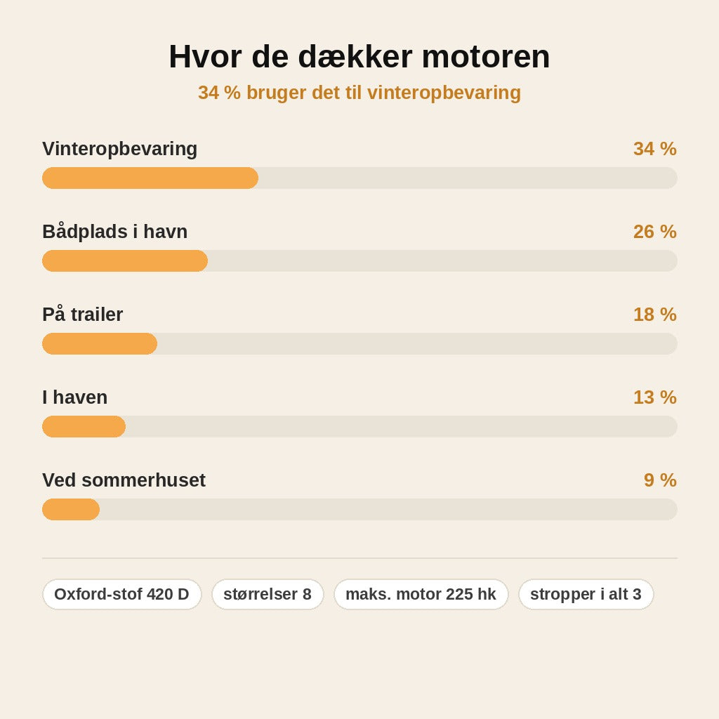 stats — Overtræk til påhængsmotor med fuld dækning – slidstærkt 420D Oxford mod regn, sne og UV