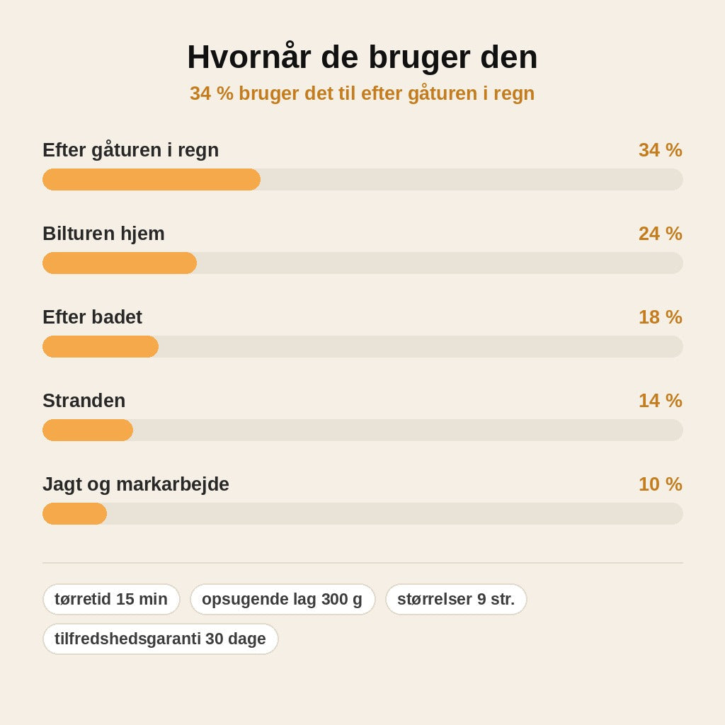 stats — TørPels™ – Tørredækken til hunde, opsugende indeni og vandafvisende udenpå