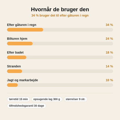 stats — TørPels™ – Tørredækken til hunde, opsugende indeni og vandafvisende udenpå