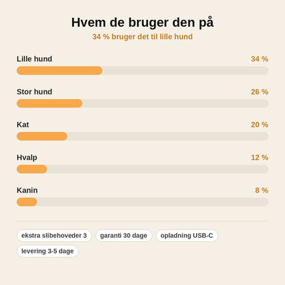 stats — Elektrisk kloslibber til hund og kat med LED-display