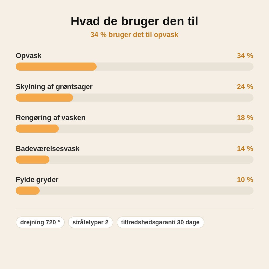 stats — 720° drejelig vandhanedyse – universel til køkken og bad