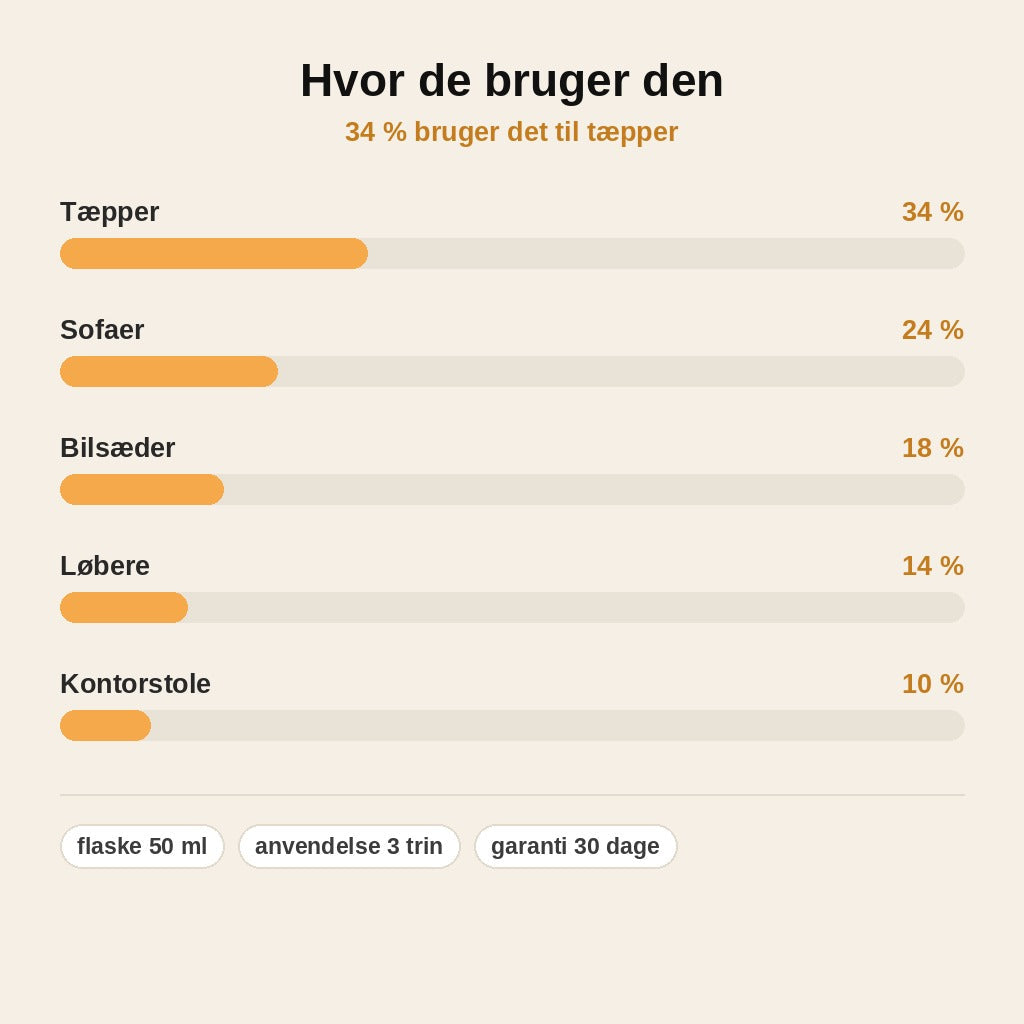 stats — Tæpperens Spray – dybderens til tæpper, polstring og bilsæder