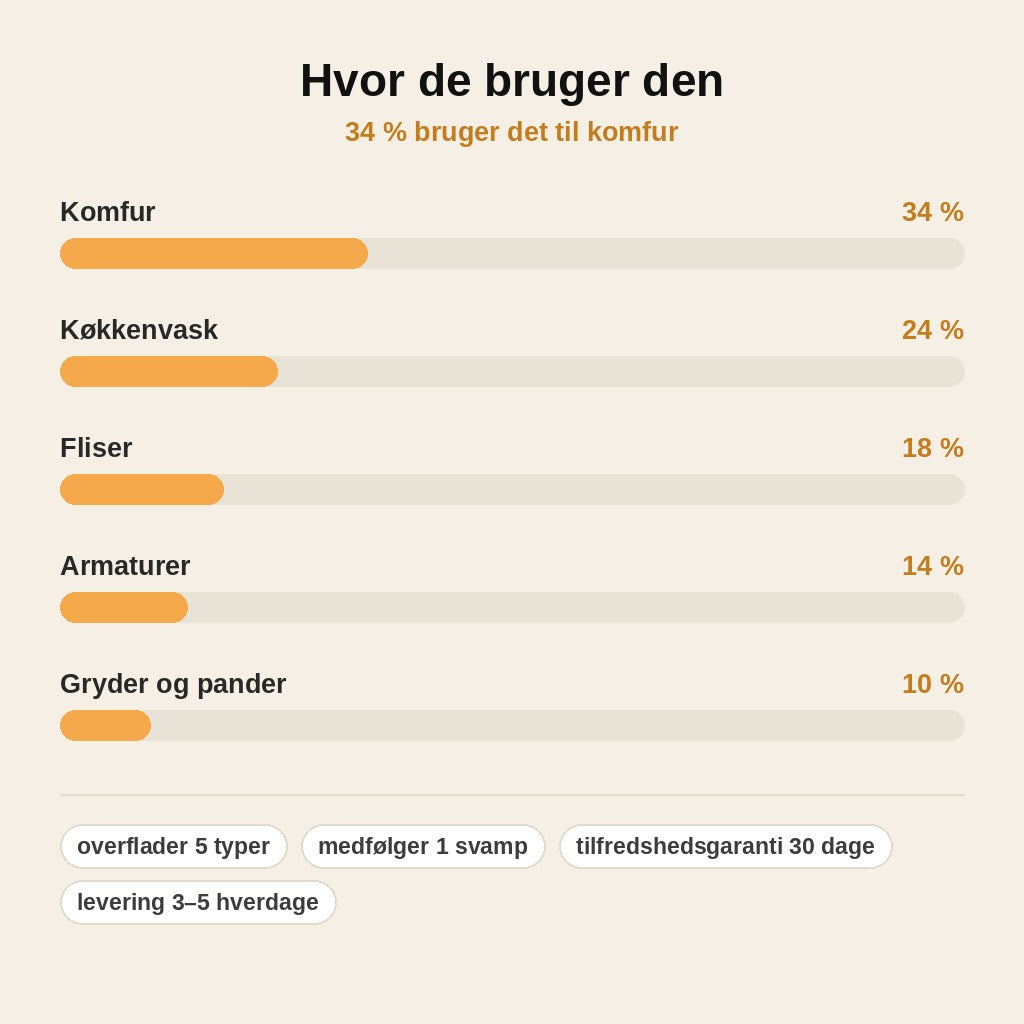 stats — Rengøringscreme med svamp – fjerner fedt, kalk og madrester uden at ridse