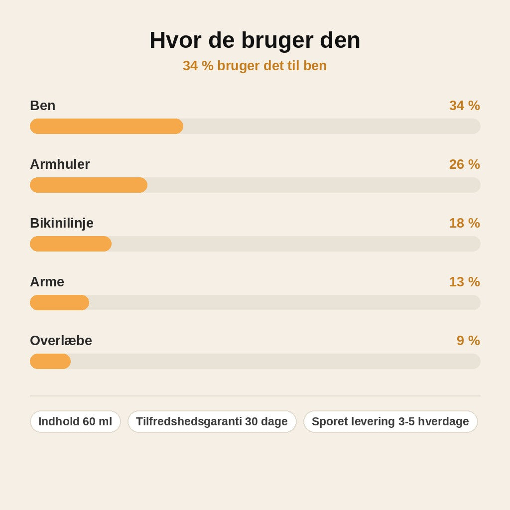 stats — GlatRoll™ – Beroligende roll-on olie efter hårfjerning