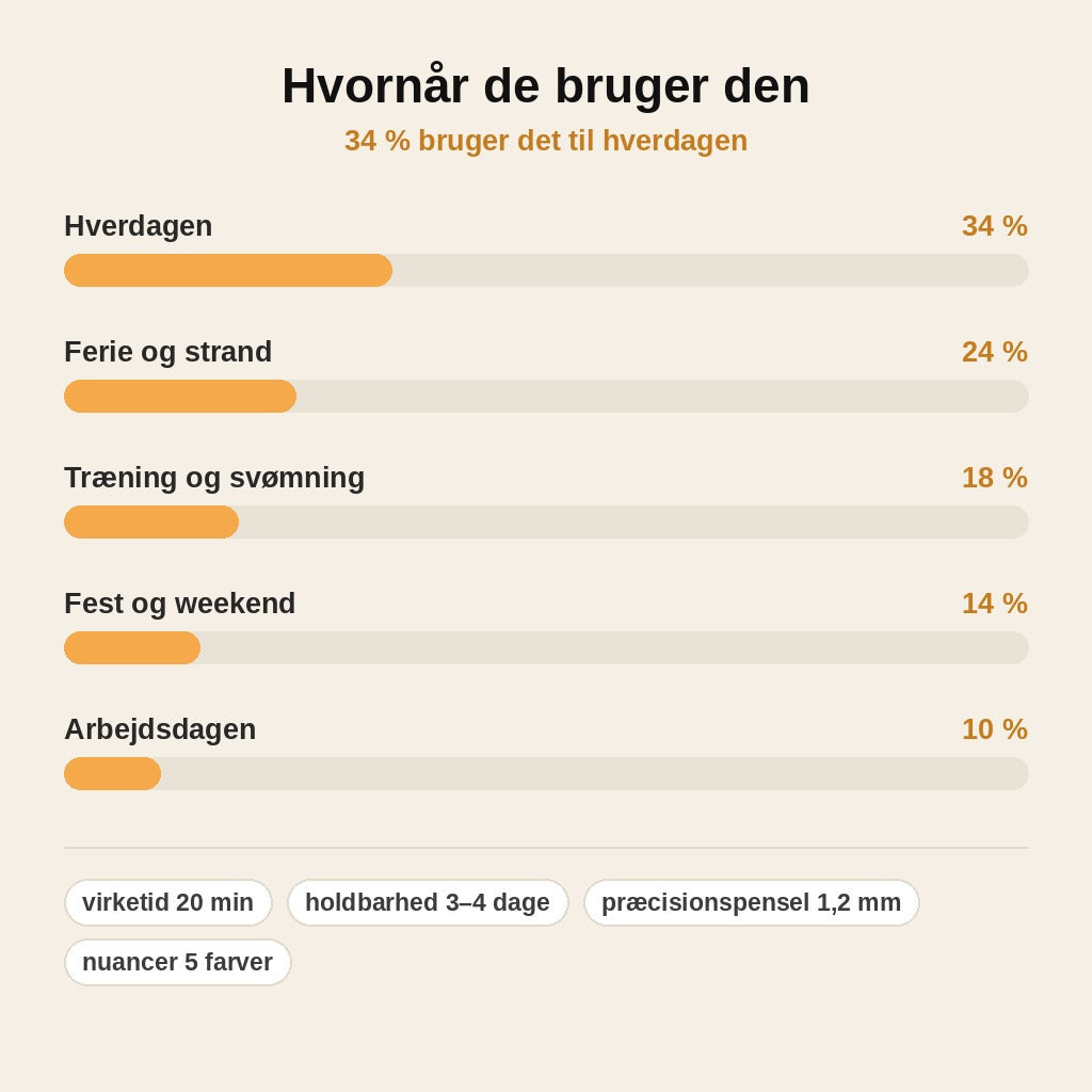 stats — Brynly™ Vandtæt øjenbrynsfarve – påfør, vent, træk af