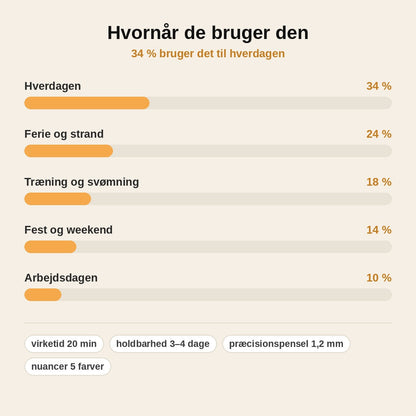 stats — Brynly™ Vandtæt øjenbrynsfarve – påfør, vent, træk af
