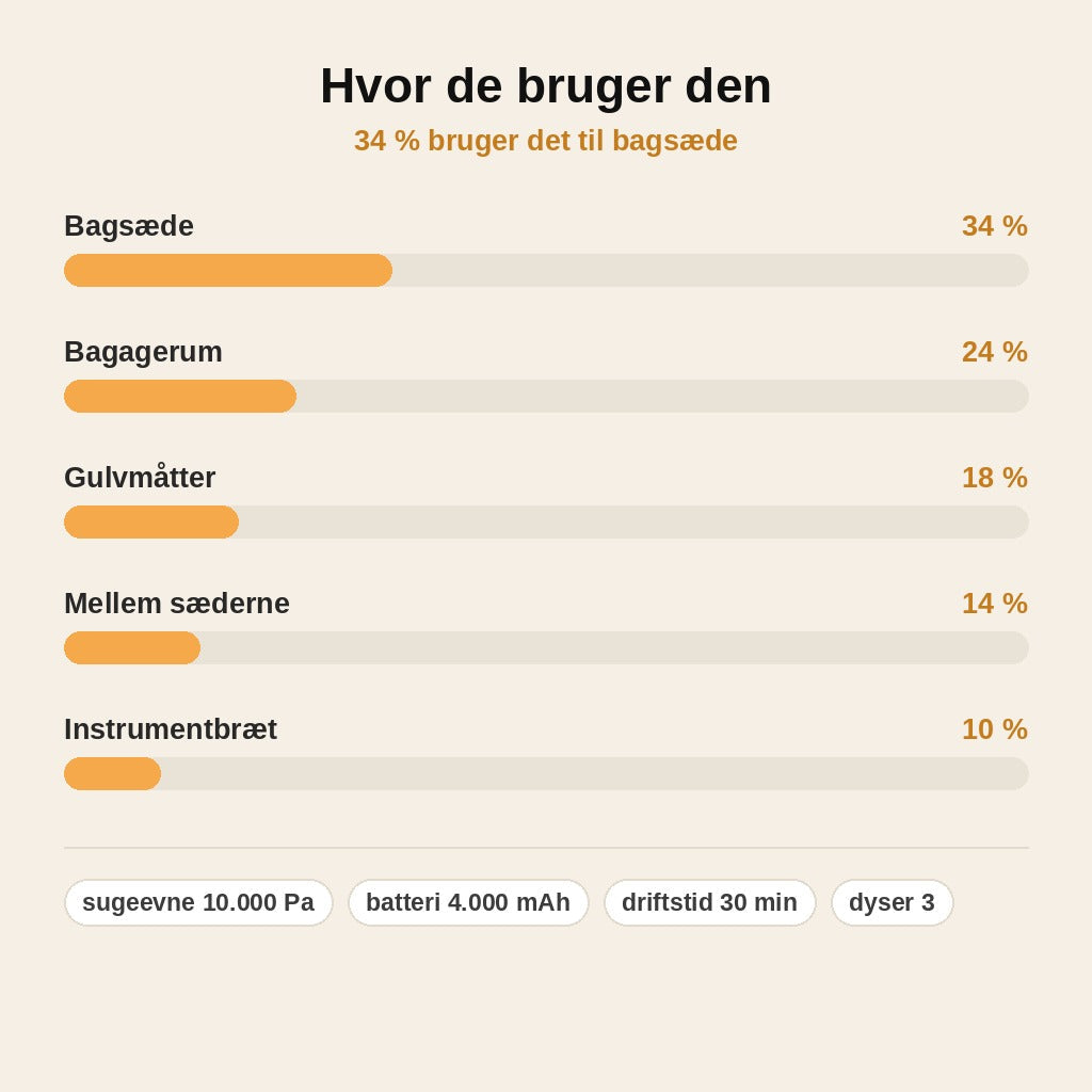 stats — Trådløs håndstøvsuger til bilen – 10.000 Pa