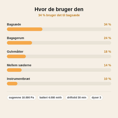 stats — Trådløs håndstøvsuger til bilen – 10.000 Pa