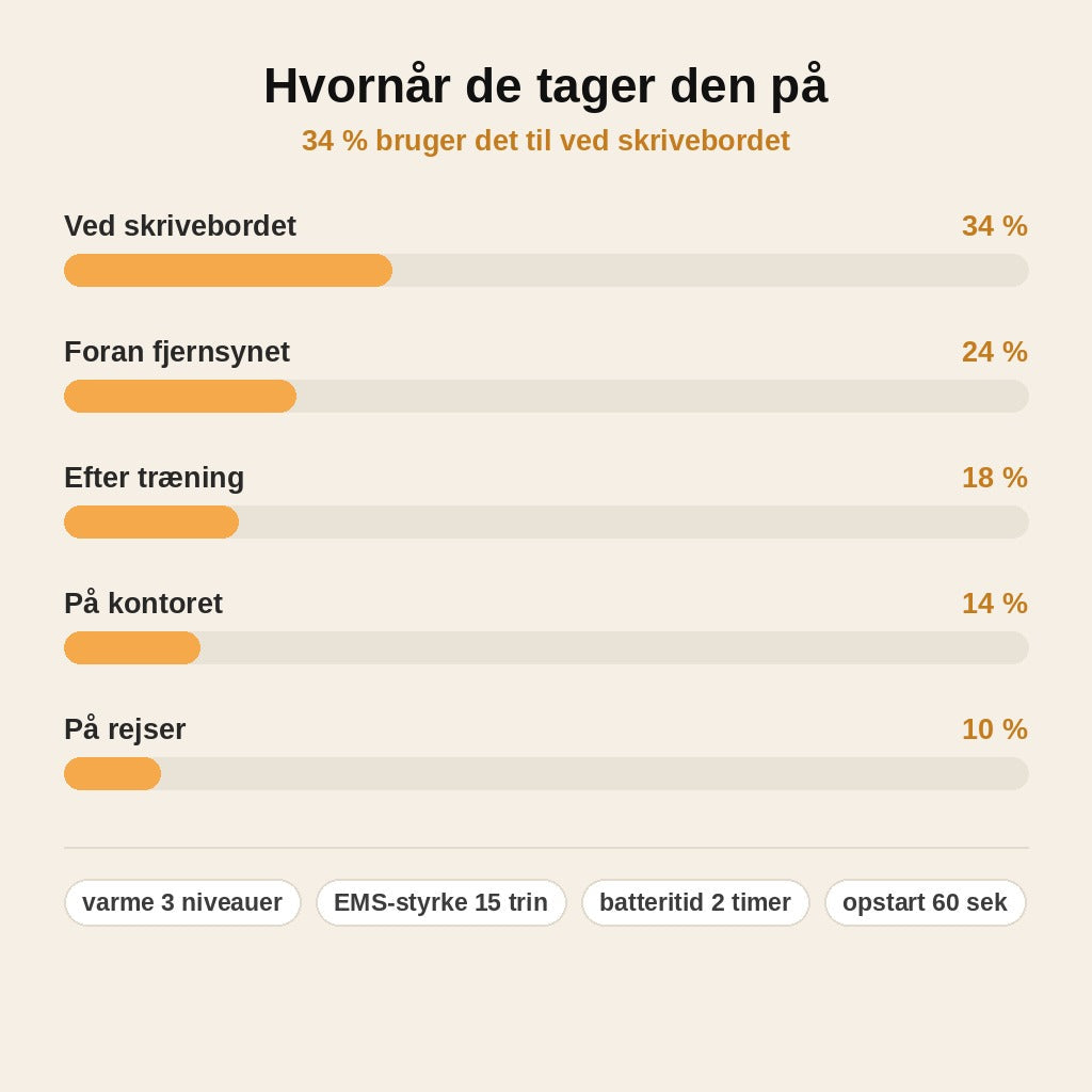 stats — NakkeRelax™ Nakkestrækker med Varme & EMS