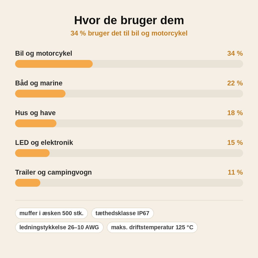 stats — Vandtætte loddemuffer – sæt med 500 stk.