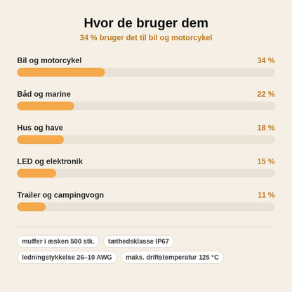 stats — Vandtætte loddemuffer – sæt med 500 stk.