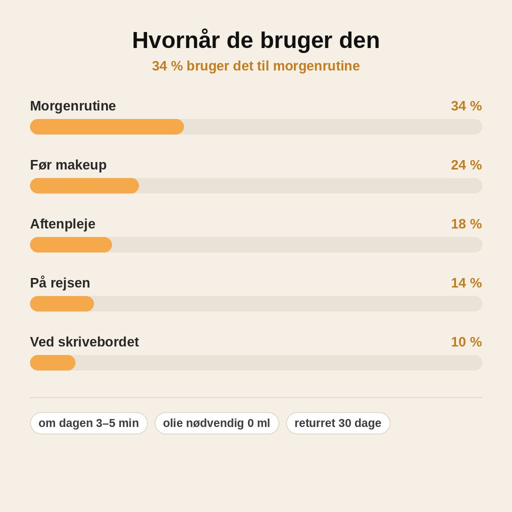 stats — Lymfatisk Ansigtsbørste – Ultrablød Massagebørste til Ansigt og Kæbelinje