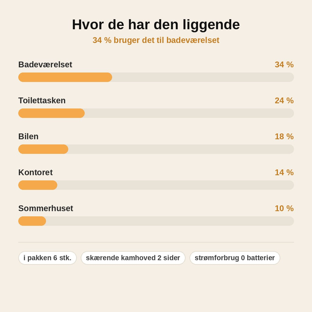 stats — Manuel næsehårstrimmer – 6 stk.