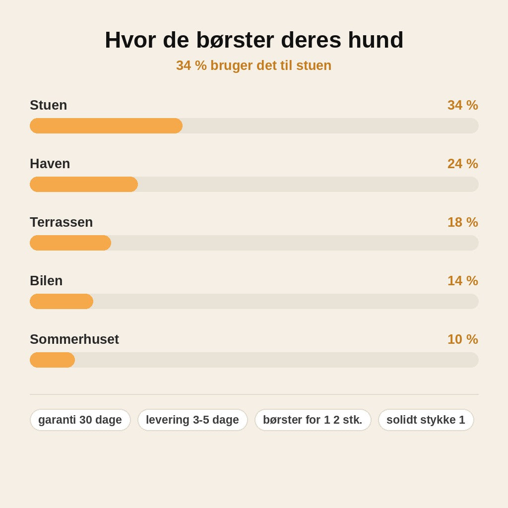 stats — Hundebørste til underuld – fjerner løs pels uden at hive