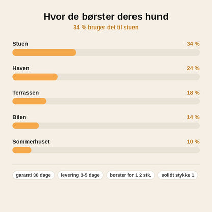 stats — Hundebørste til underuld – fjerner løs pels uden at hive