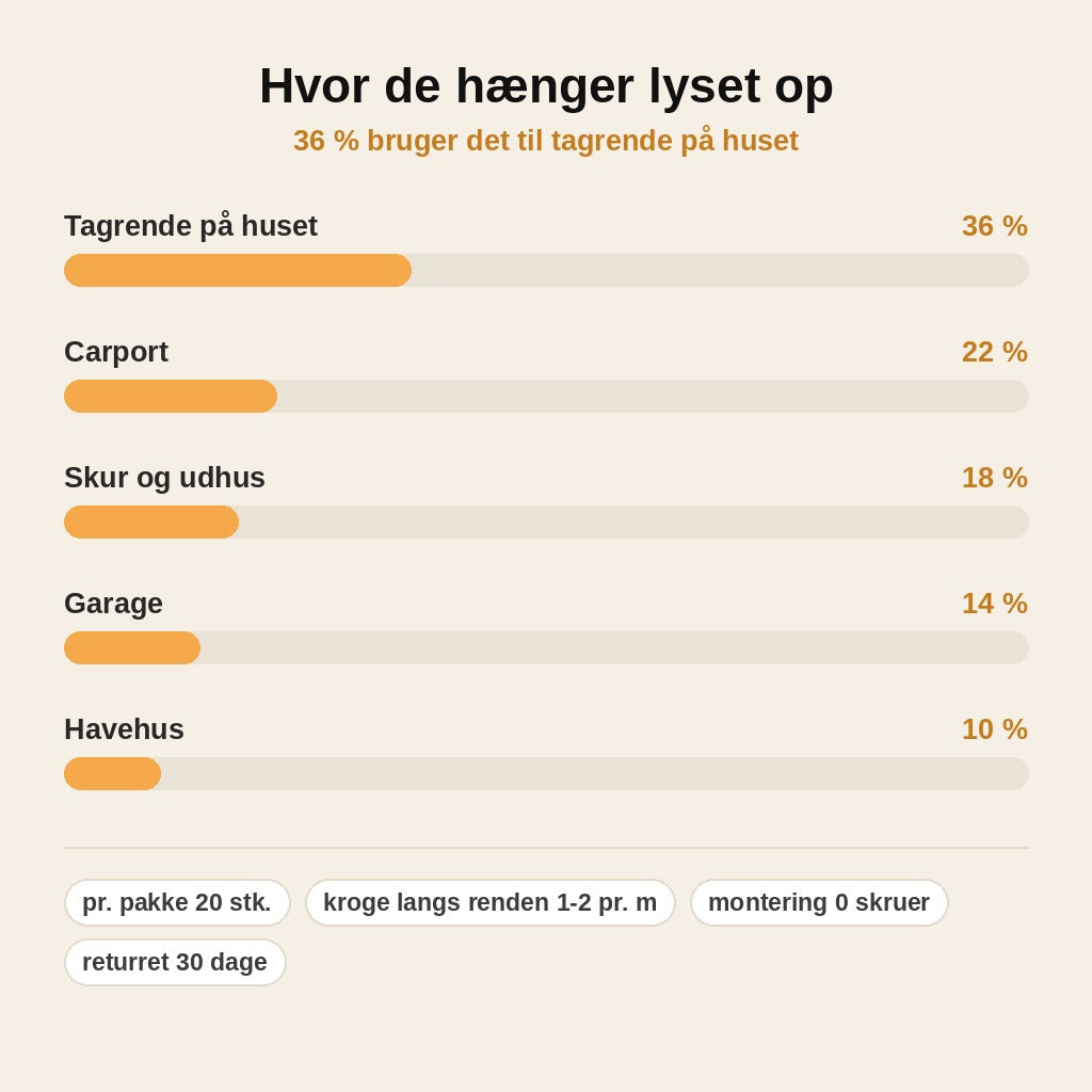 stats — Krog til julelys på tagrende – uden værktøj (20 stk.)