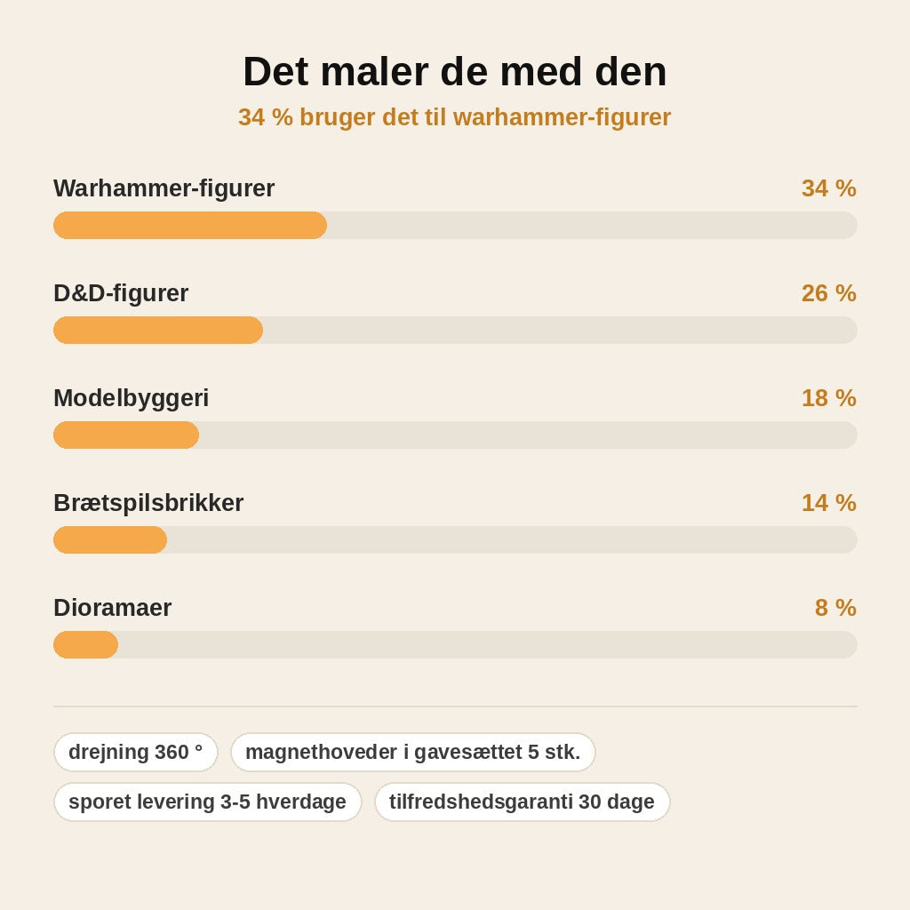 stats — MiniGreb™ – Ergonomisk malehåndtag til miniaturefigurer med magnetisk greb