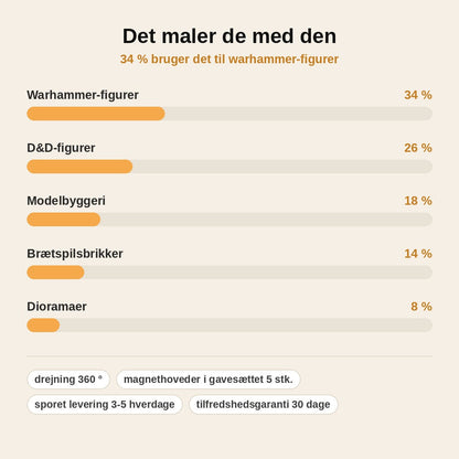 stats — MiniGreb™ – Ergonomisk malehåndtag til miniaturefigurer med magnetisk greb
