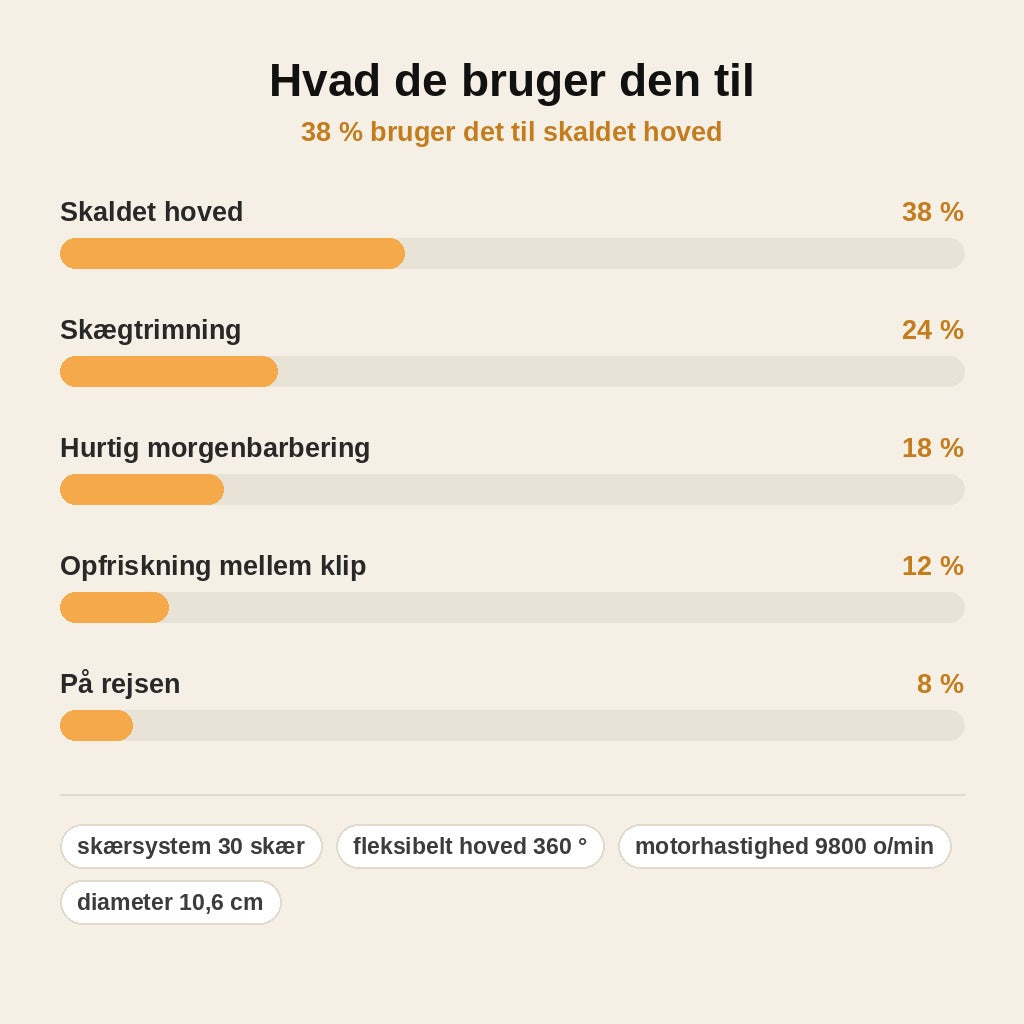 stats — Smart 2-i-1 hovedbarbermaskine og skægtrimmer med digitalt display