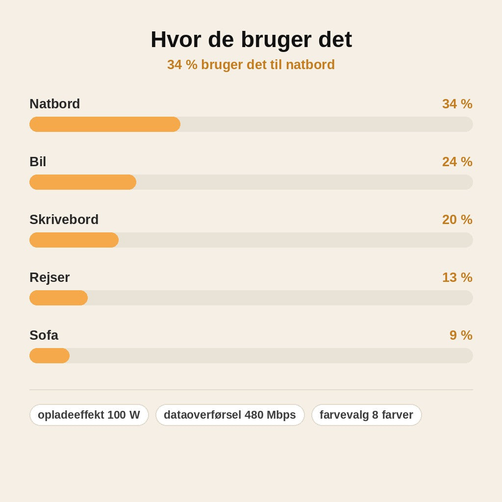 stats — FiltFri™ Magnetisk USB-C-kabel 100 W – ruller sig selv op