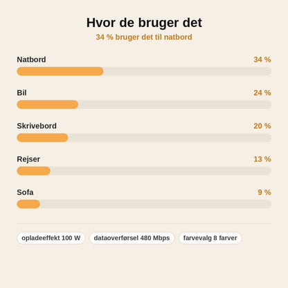stats — FiltFri™ Magnetisk USB-C-kabel 100 W – ruller sig selv op