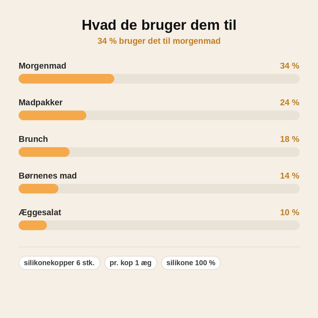 stats — Silikone æggekoger med låg – 3+3 GRATIS