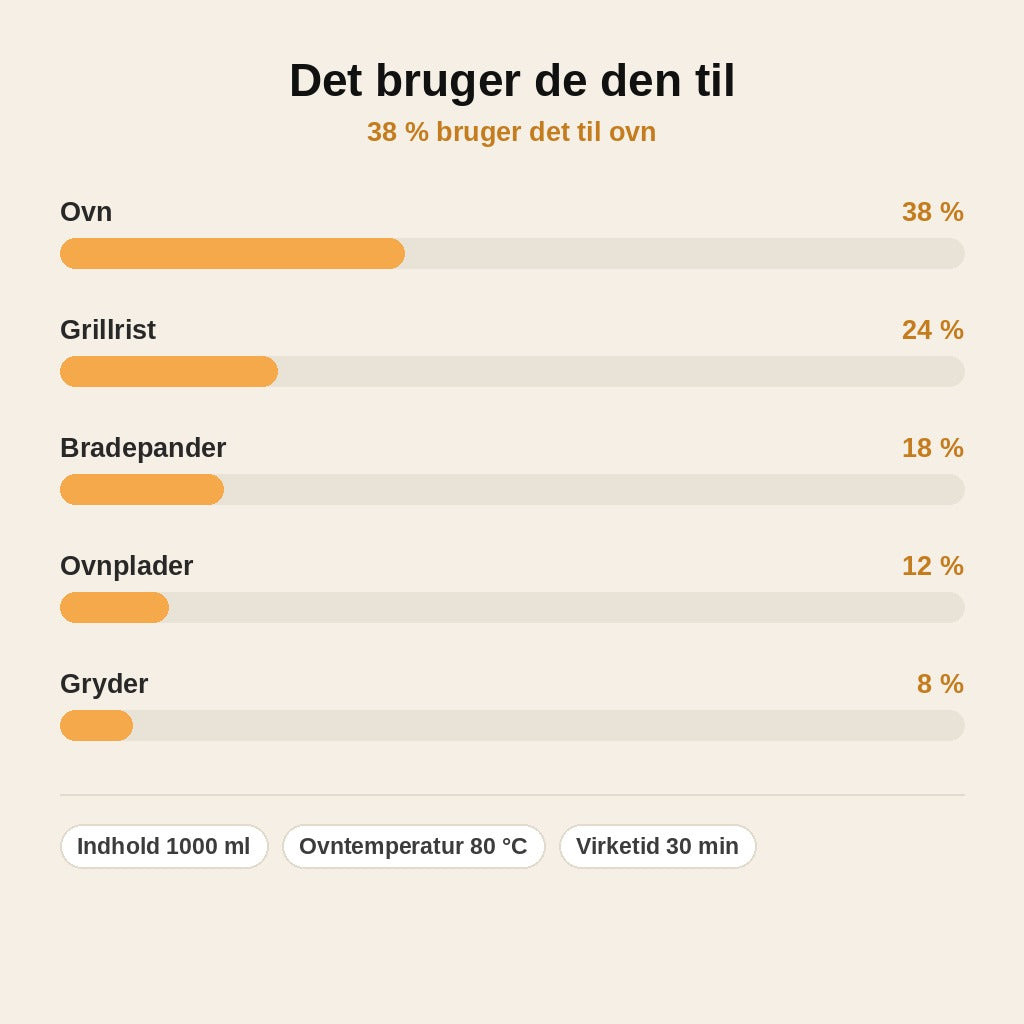 stats — Ovn- og grillrens 1000 ml – opløser fastbrændte madrester