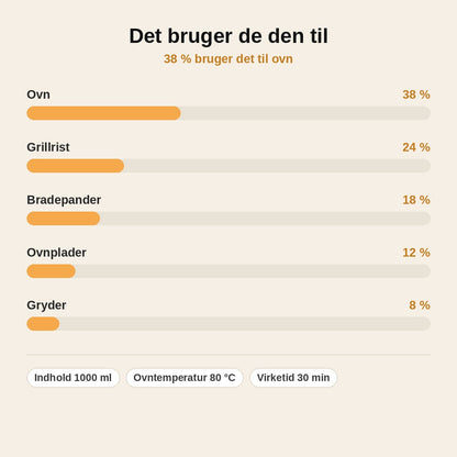 stats — Ovn- og grillrens 1000 ml – opløser fastbrændte madrester