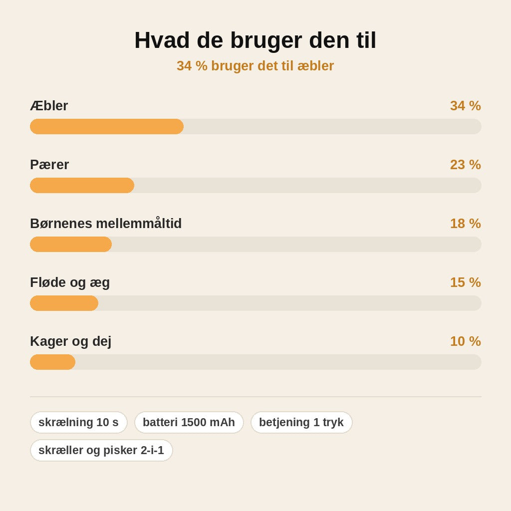 stats — Elektrisk frugtskræller 2-i-1 med piskeris – skræller med ét tryk, trådløs og USB-opladelig
