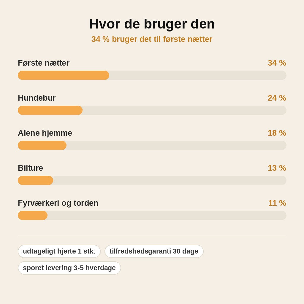 stats — Hvalpebamse med hjerteslag – ro og tryghed fra den første nat