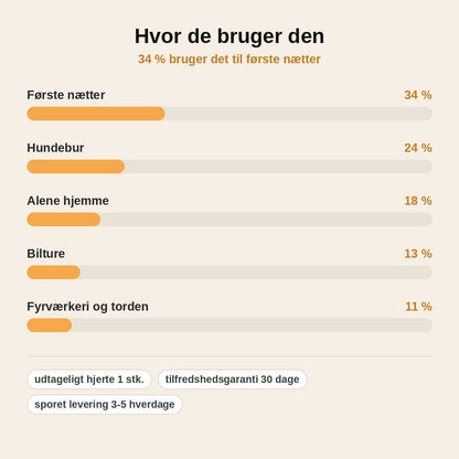 stats — Hvalpebamse med hjerteslag – ro og tryghed fra den første nat