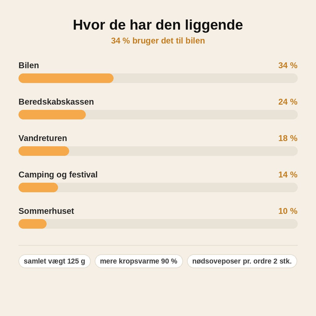 stats — ThermoBivy™ Nødsovepose – Kompakt Termo-sovepose til Bil, Rygsæk og Beredskabskasse