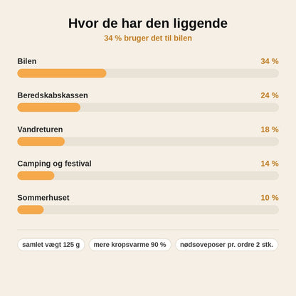 stats — ThermoBivy™ Nødsovepose – Kompakt Termo-sovepose til Bil, Rygsæk og Beredskabskasse