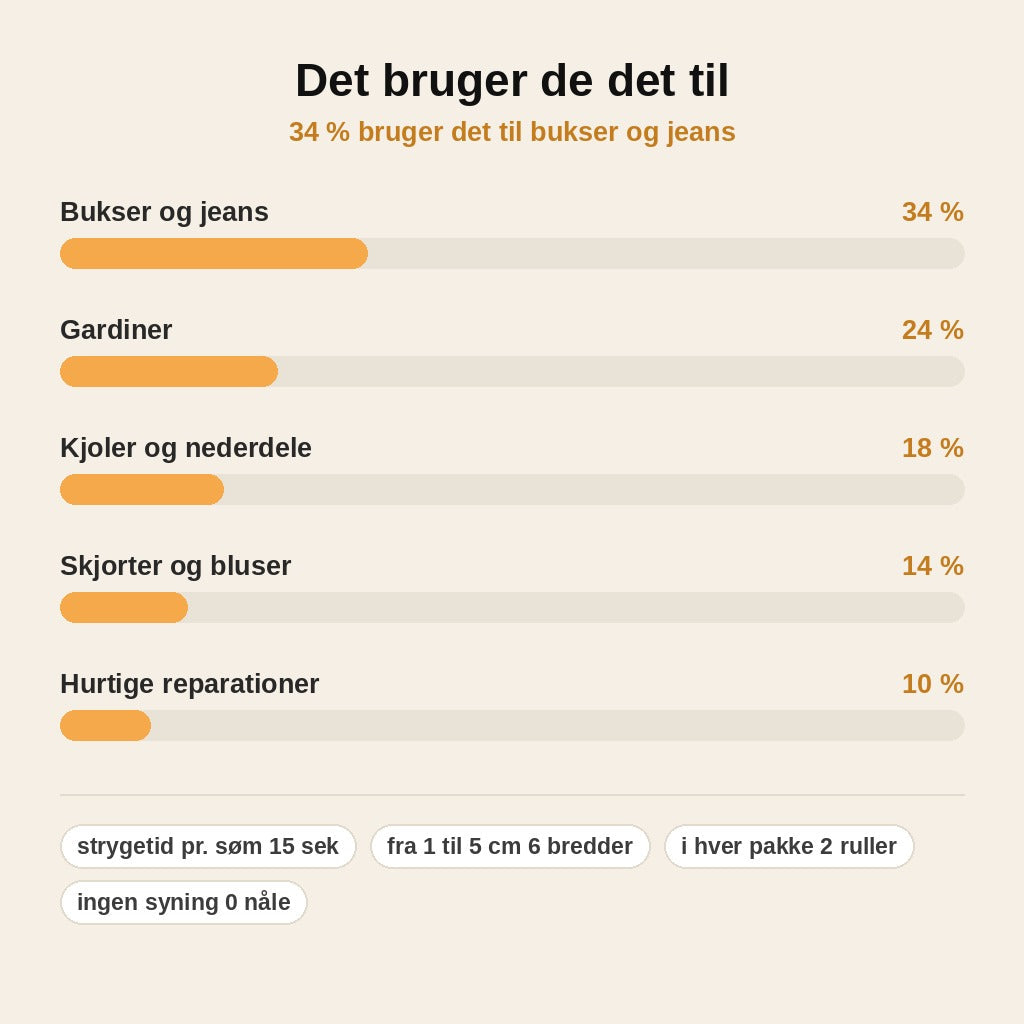 stats — Strygebånd 1+1 GRATIS – Dobbeltsidet stoftape uden nål og tråd
