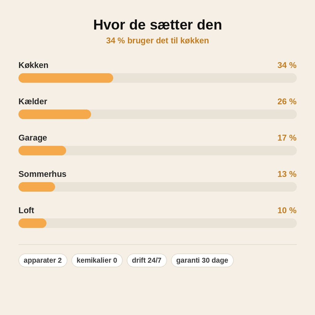 stats — SkadeFri™ – Ultralyd Skadedyrsbekæmper til Stikkontakten