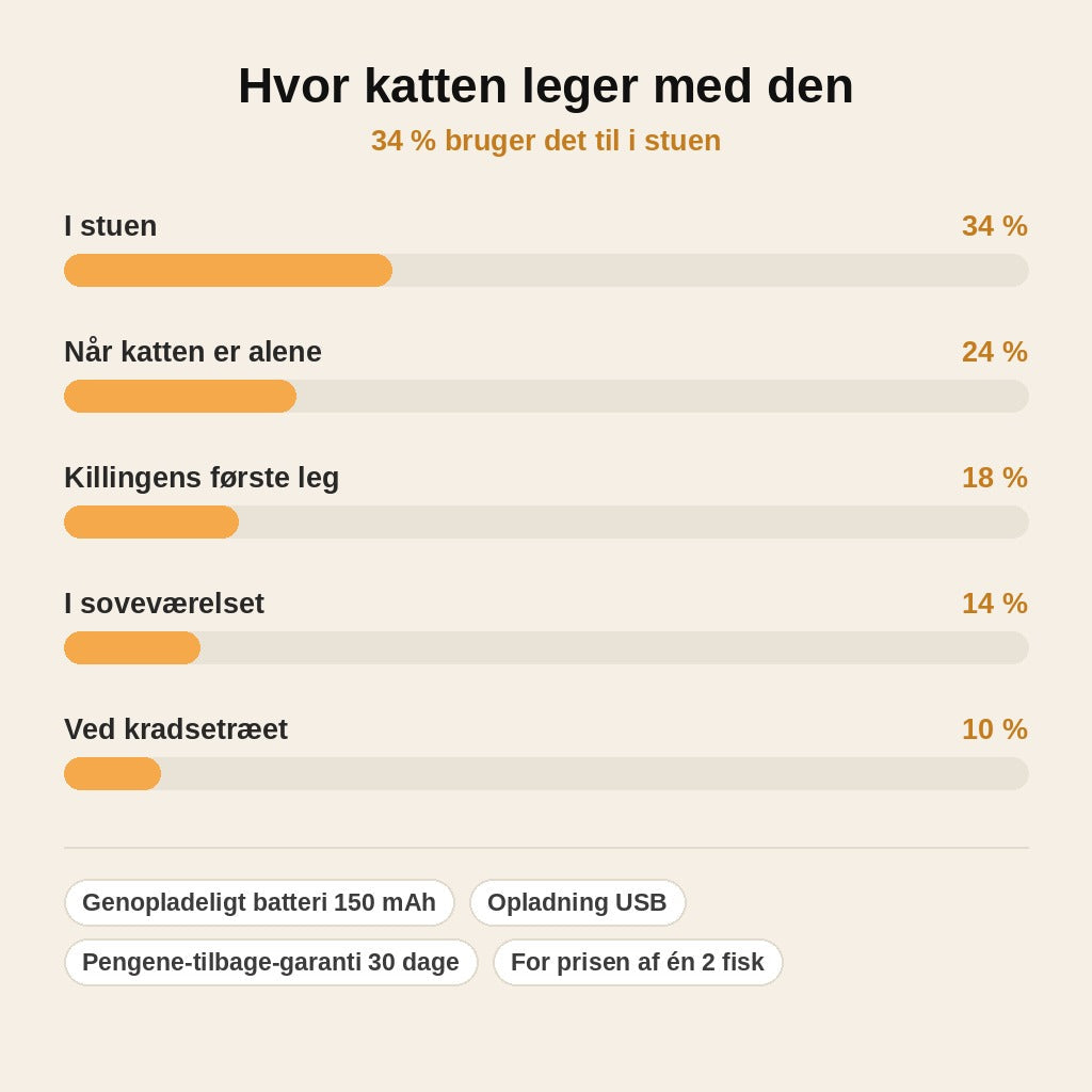 stats — Sprællende fisk til katte – genopladeligt kattelegetøj