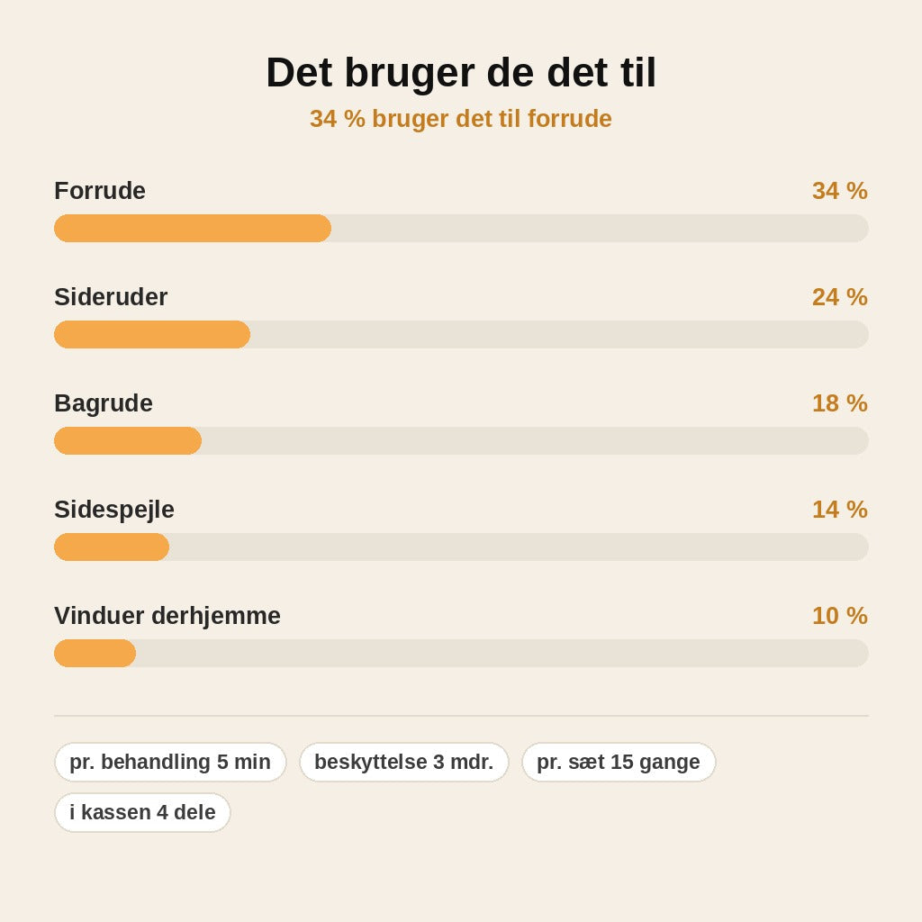 stats — Rudesæt til bilruder – rens og forsegl