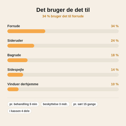 stats — Rudesæt til bilruder – rens og forsegl