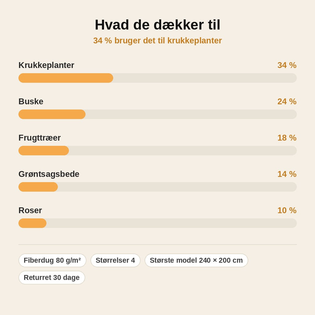 stats — Frostbeskyttelse til planter – plantehætte i 80 g fiberdug med lynlås og snøre