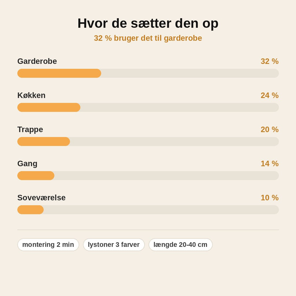 stats — LED lysbar med bevægelsessensor