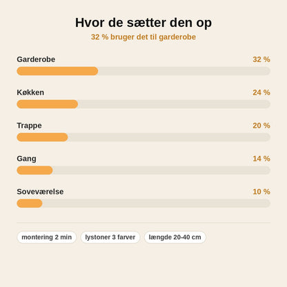 stats — LED lysbar med bevægelsessensor