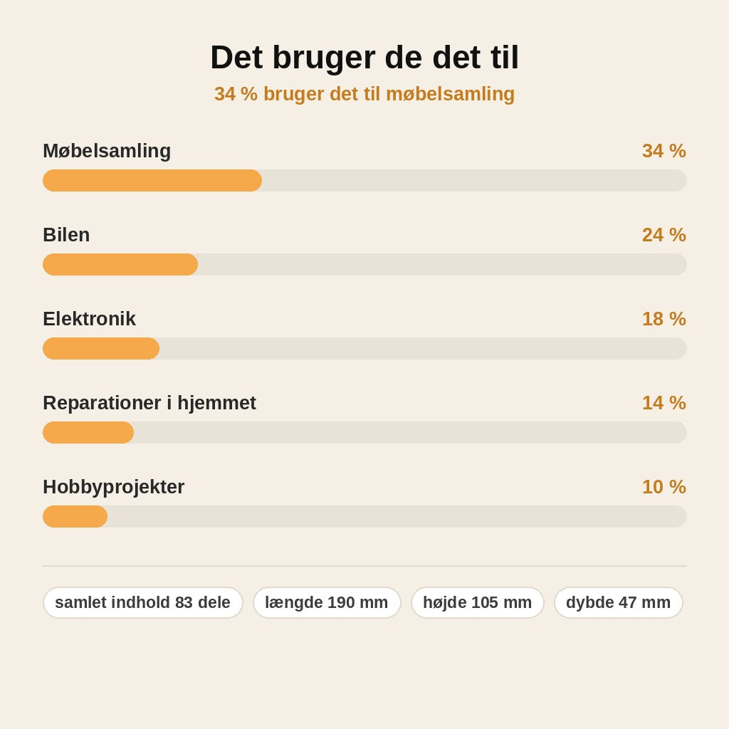 stats — Skruetrækkerbits sæt 83 dele