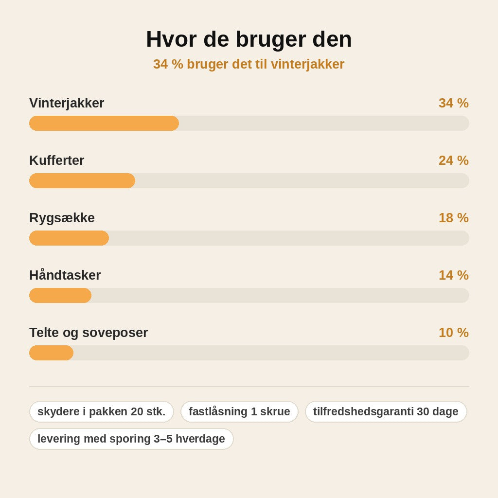 stats — Lynlåsskyder reparationssæt – reparér lynlåsen på sekunder uden værktøj og uden at sy (10 stk.)