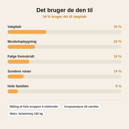 stats — Smart kropsanalysevægt med 8 elektroder og farveskærm på håndtaget