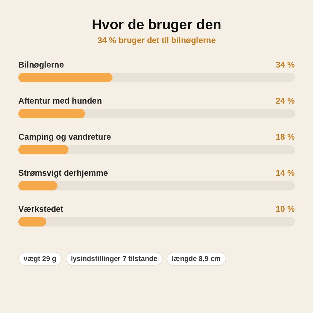 stats — Genopladelig nøglering-lommelygte – kraftigt lys i lommeformat