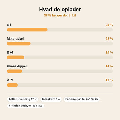 stats — Intelligent 12V bilbatterioplader med pulsreparation og digitalt display (6–100 Ah)