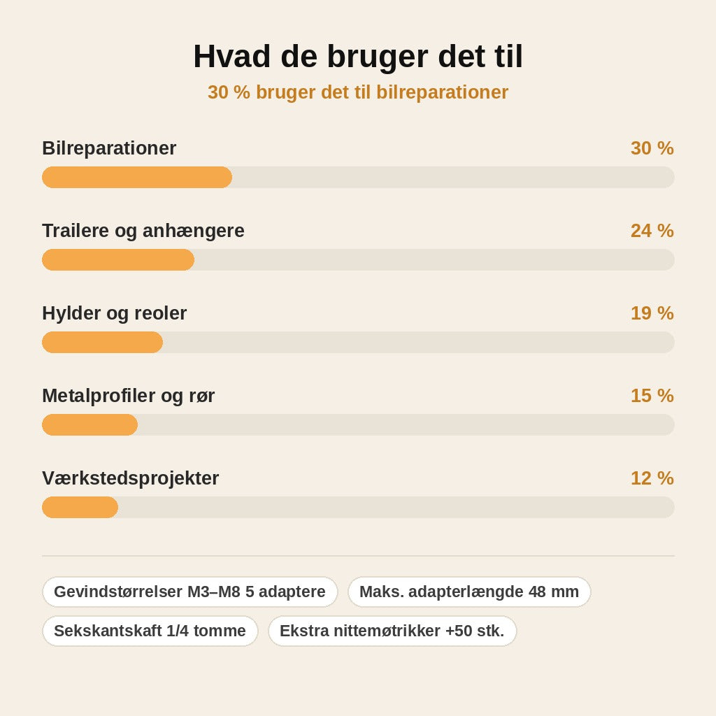 stats — Nittemøtrikværktøj til skruemaskine – sæt M3–M8 med opbevaringsboks