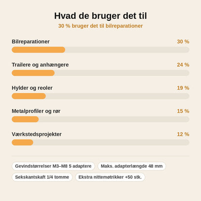stats — Nittemøtrikværktøj til skruemaskine – sæt M3–M8 med opbevaringsboks