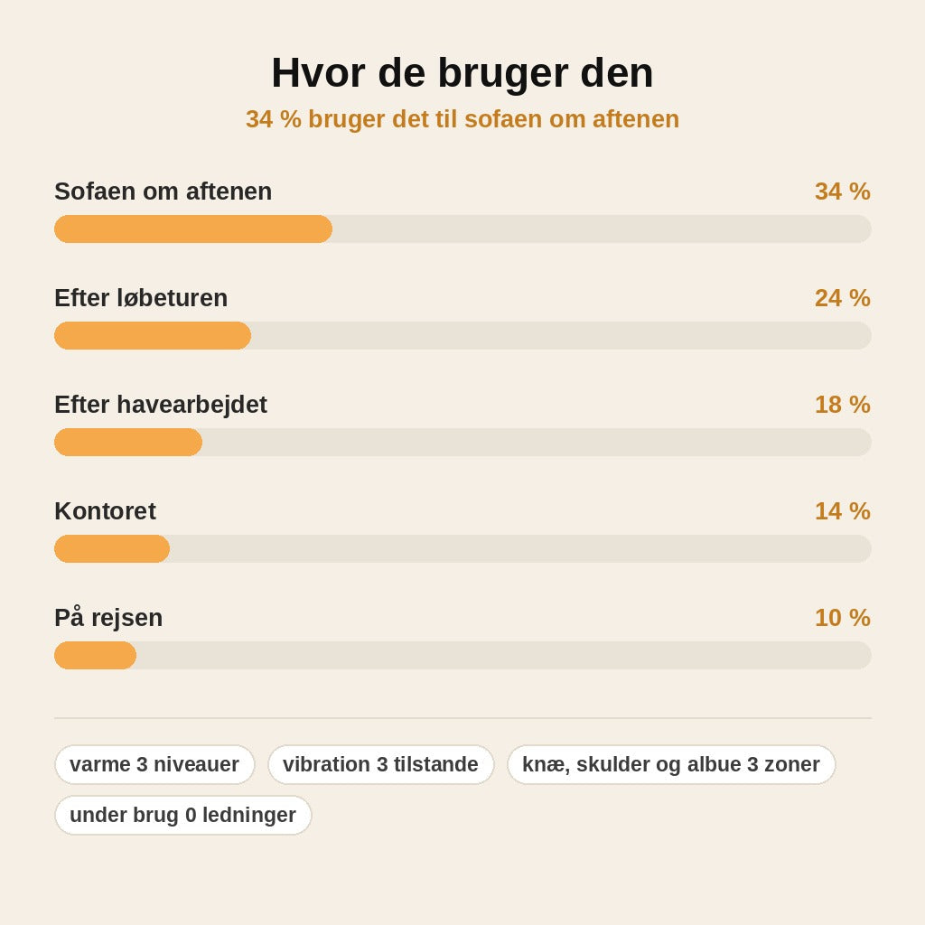 stats — ThermaKnæ™ – Trådløs knæmassager med varme, vibration og rødt lys