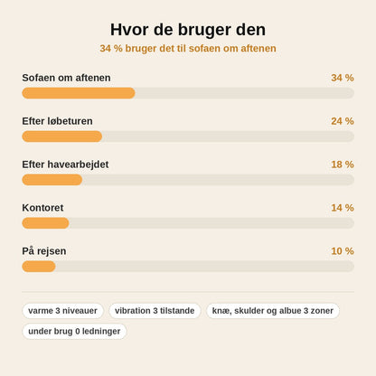 stats — ThermaKnæ™ – Trådløs knæmassager med varme, vibration og rødt lys